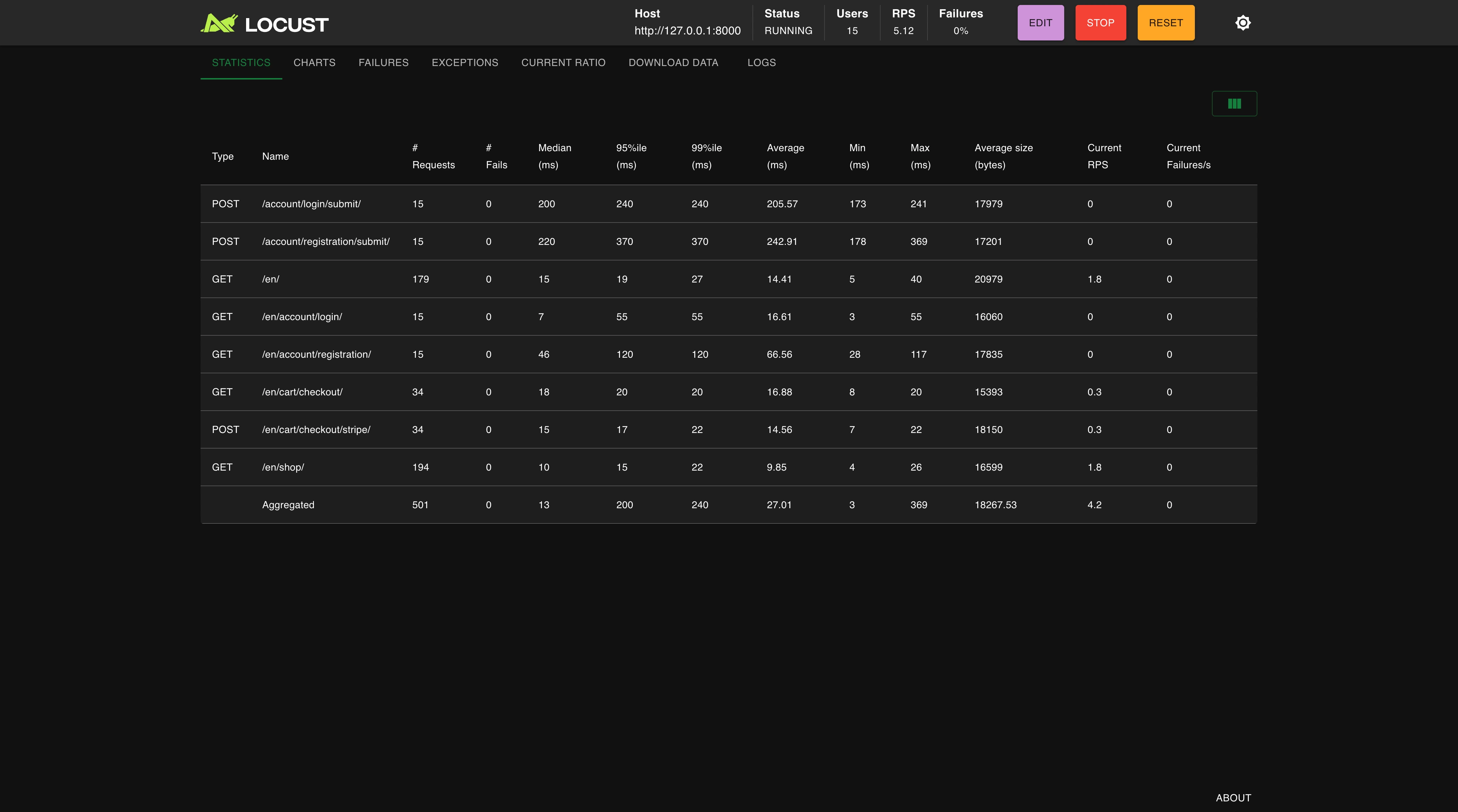 Locust Load Test Dashboard Metrics