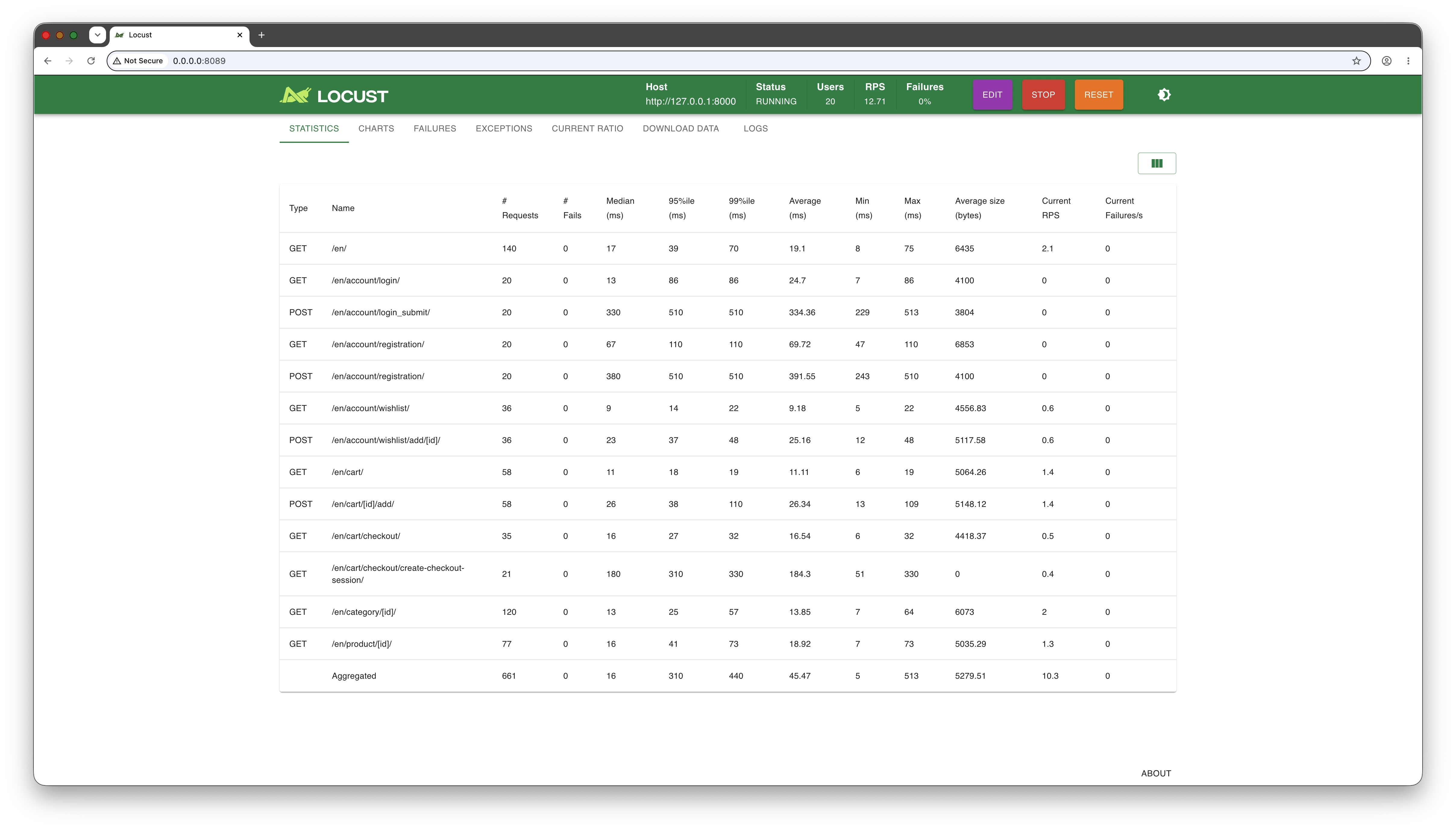 Locust Load Test Dashboard Metrics