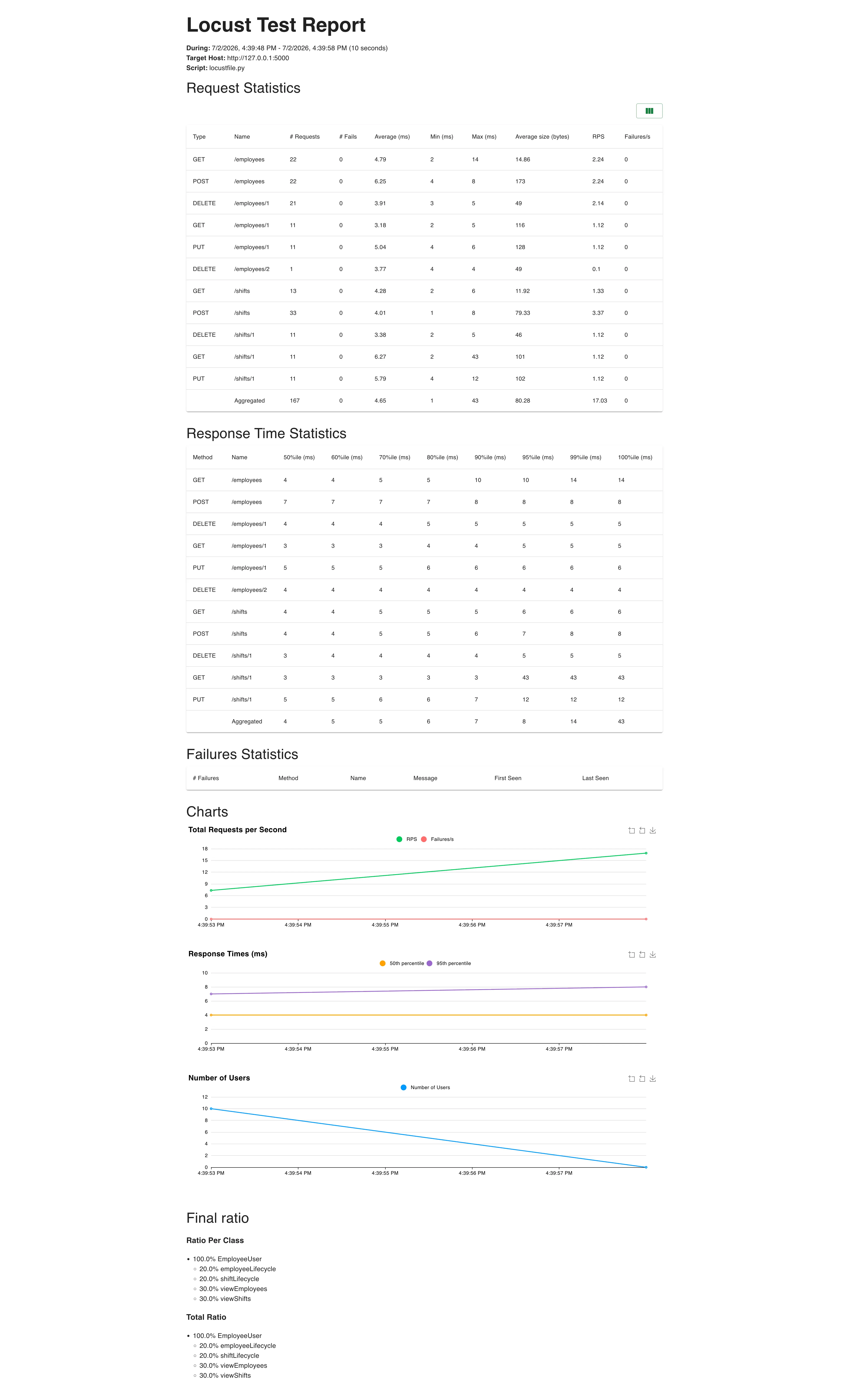 Locust Load Test Dashboard Metrics